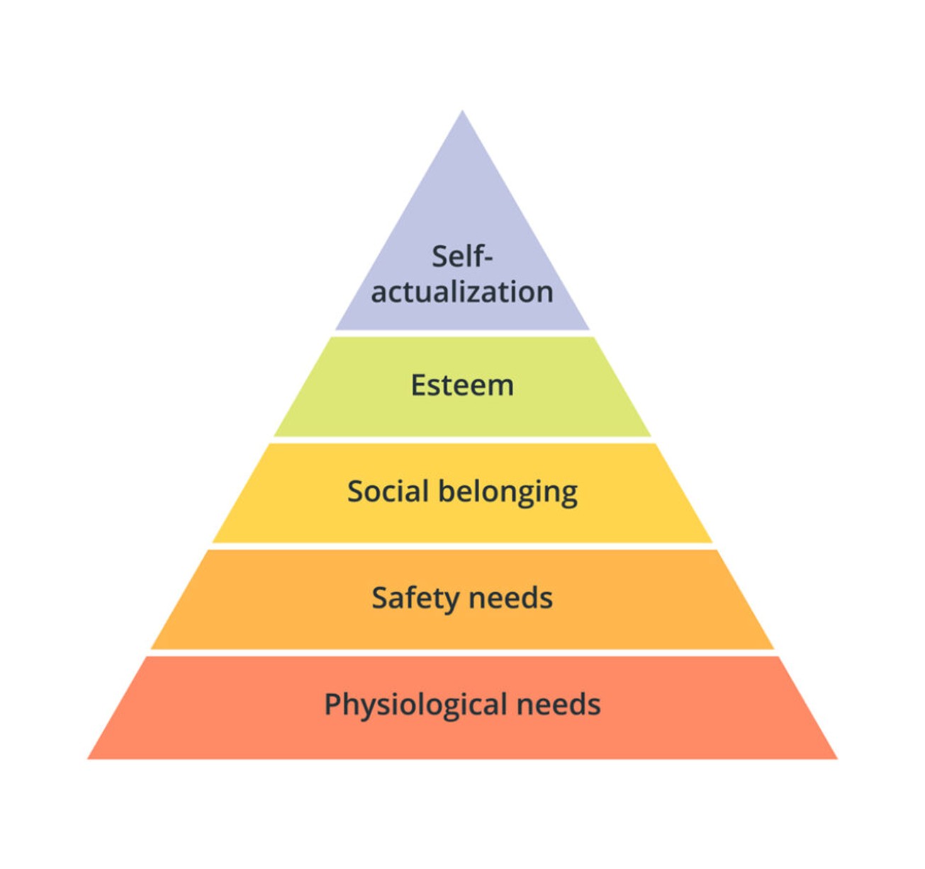 Maslow's Hierarchy of Needs